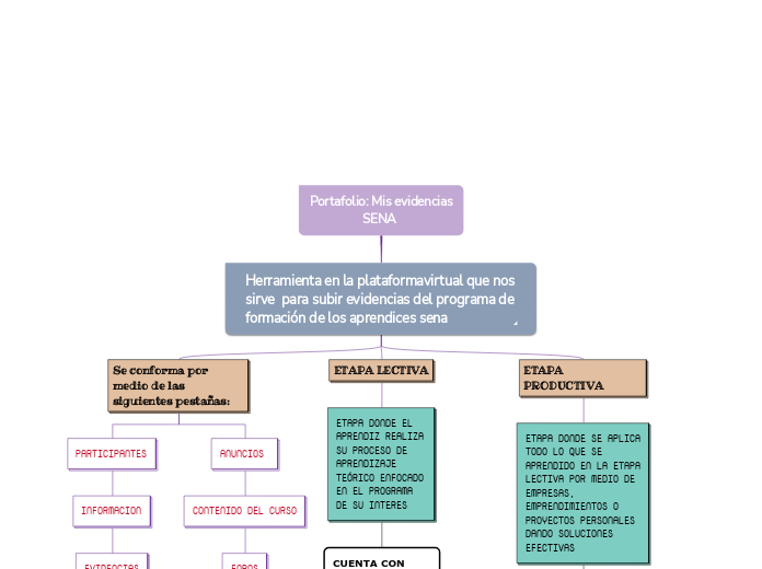 Portafolio: Mis evidencias
SENA  - Mapa Mental