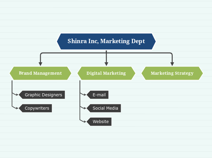 Functional Org Structure Charts - organiza...- Mind Map