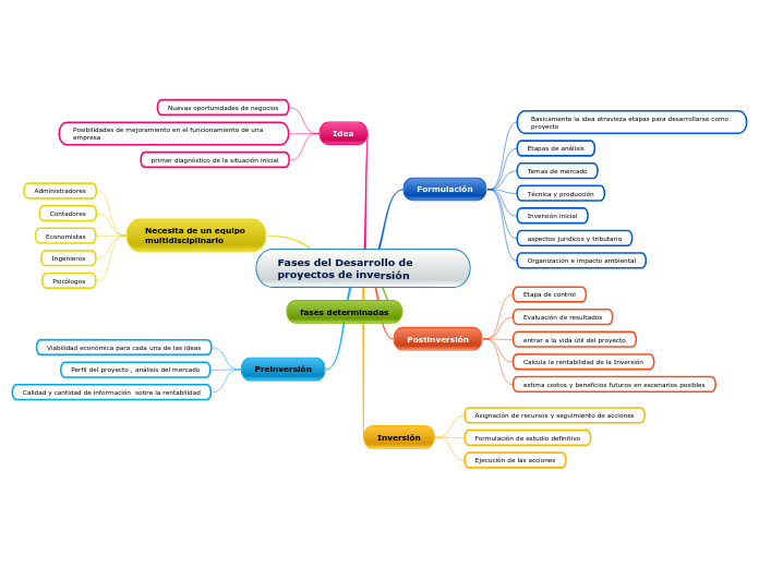Fases del Desarrollo de    proyectos de inversión