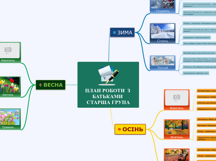 ПЛАН РОБОТИ  З БАТЬКАМИ СТАРША ГРУПА