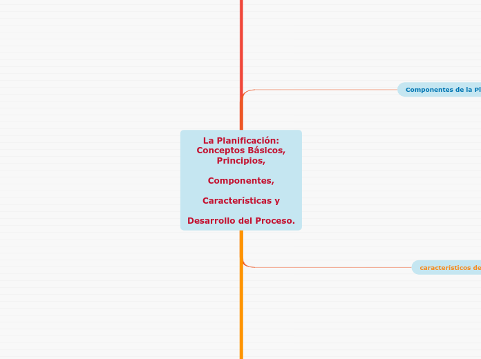 La Planificación:
Conceptos Básicos,
Principios,

Componentes,

Características y

Desarrollo del Proceso.