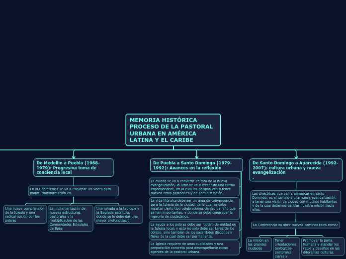 MEMORIA HISTÓRICA  PROCESO DE LA PASTORAL  URBANA EN AMÉRICA  LATINA Y EL CARIBE