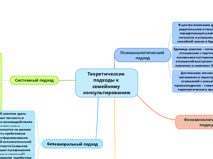 Теоретические подходы к семейном...- Мыслительная карта