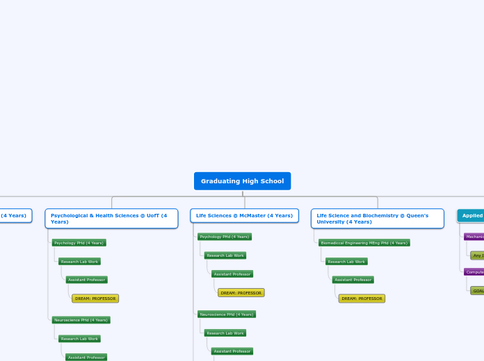 Tree organigram