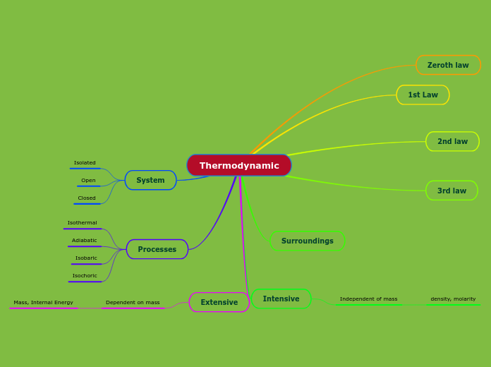 Thermodynamic