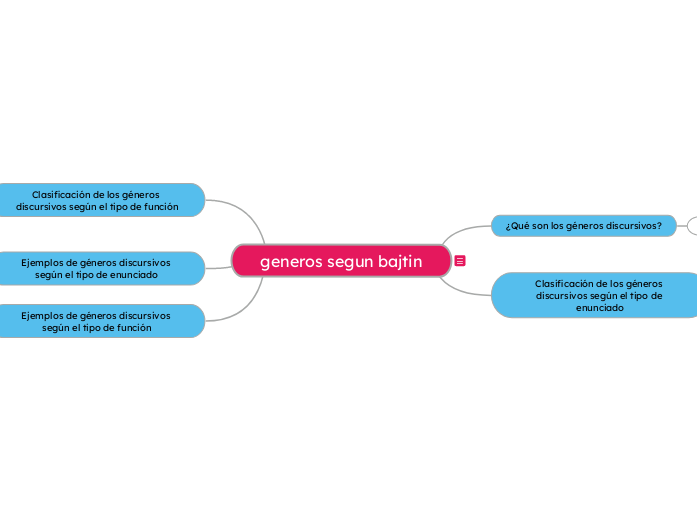 generos segun bajtin - Mapa Mental