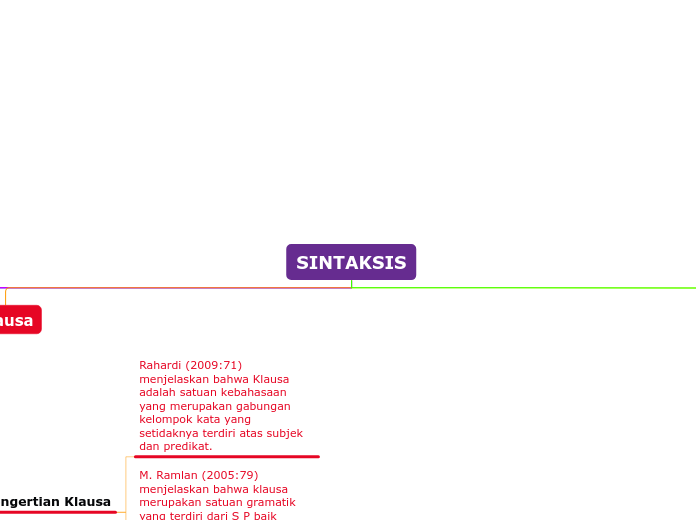 SINTAKSIS - Mind Map