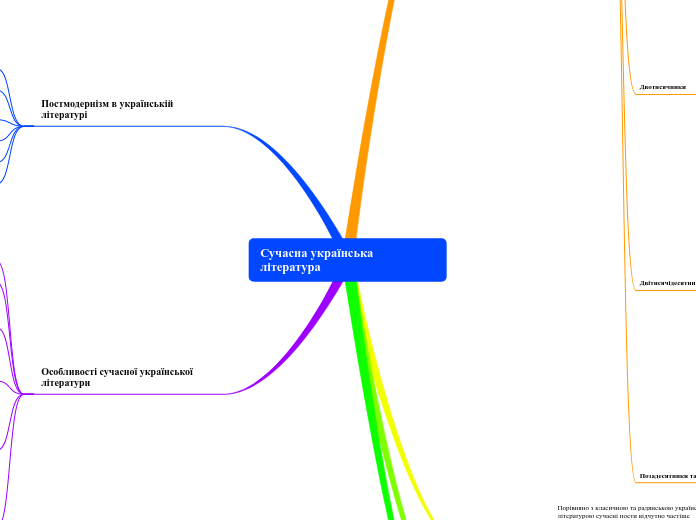 Сучасна українська література - Мыслительная карта