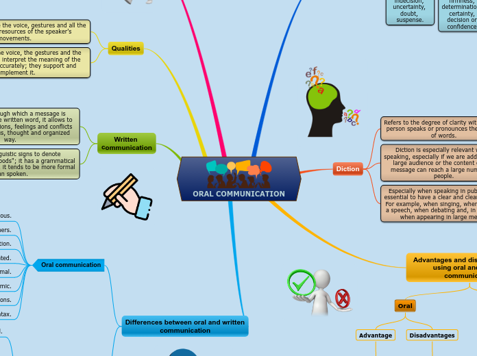 ORAL COMMUNICATION