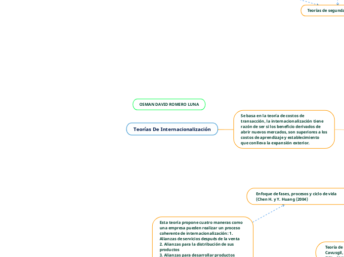 Teorías De Internacionalización