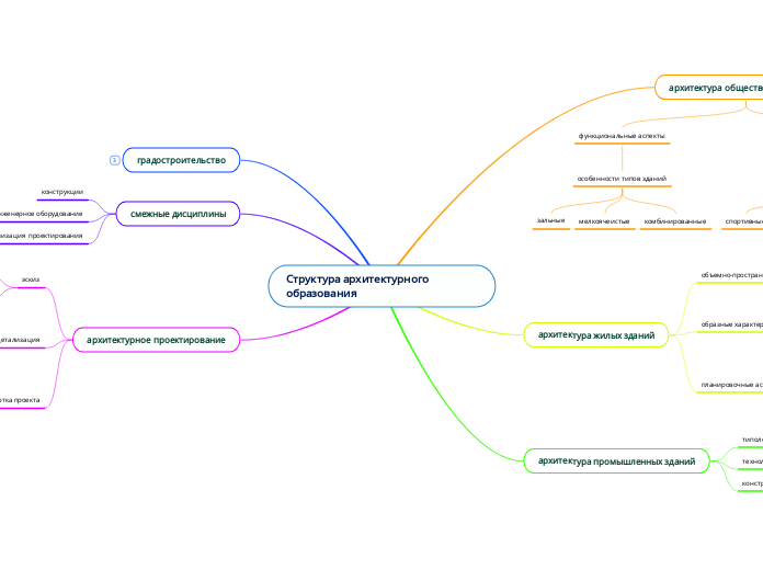 Структура архитектурного образов...- Мыслительная карта