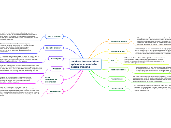 tecnicas de creatividad aplicadas al modeslo design thinking