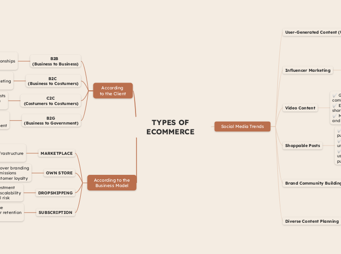 TYPES OF
ECOMMERCE
