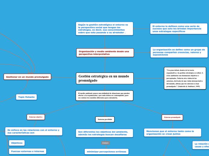 Gestión estratégica en un mundo promulg...- Mapa Mental