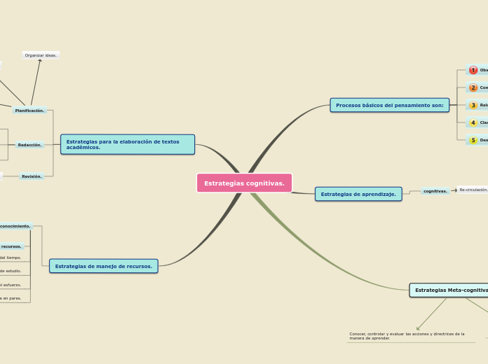 Sample Mind Map