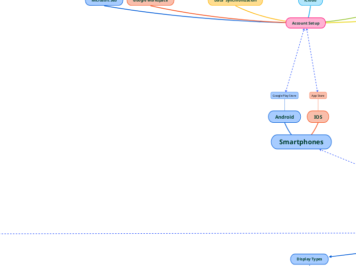 Components - Mind Map