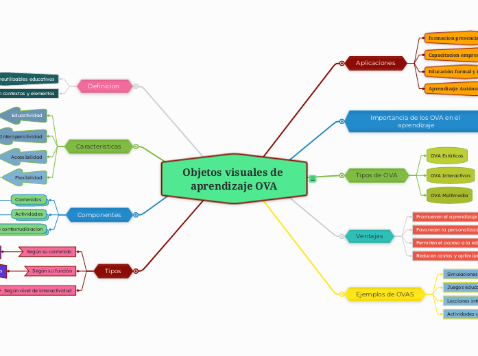 Objetos visuales de aprendizaje OVA