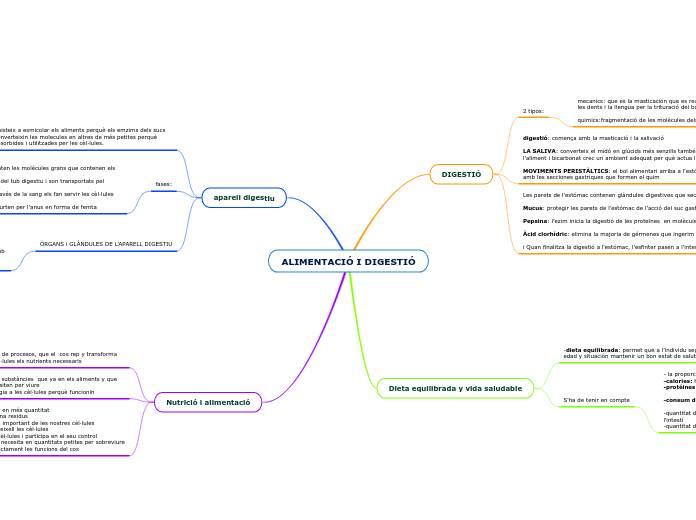 ALIMENTACIÓ I DIGESTIÓ