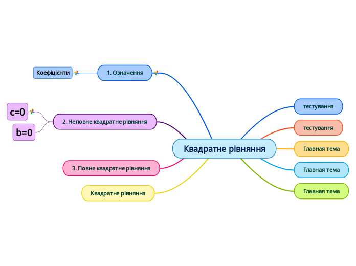 Квадратне рівняння - Мыслительная карта