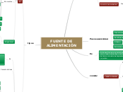 FUENTE DE ALIMENTACIÓN - Mapa Mental