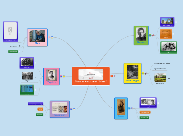 Микола Хвильовий "Мати" - Мыслительная карта