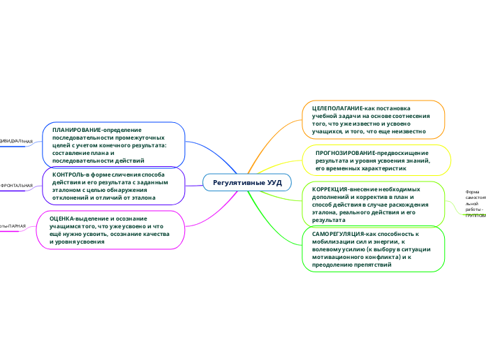 Регулятивные УУД