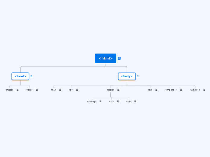 &lt;html&gt; - Mapa Mental