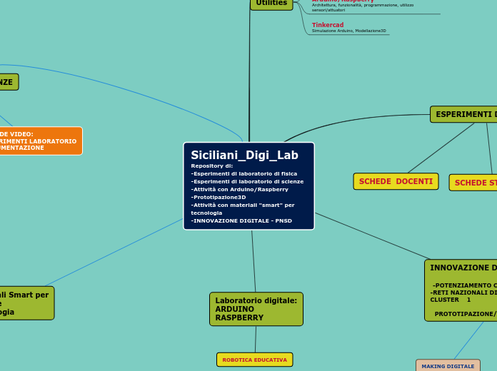 Siciliani_Digi_Lab