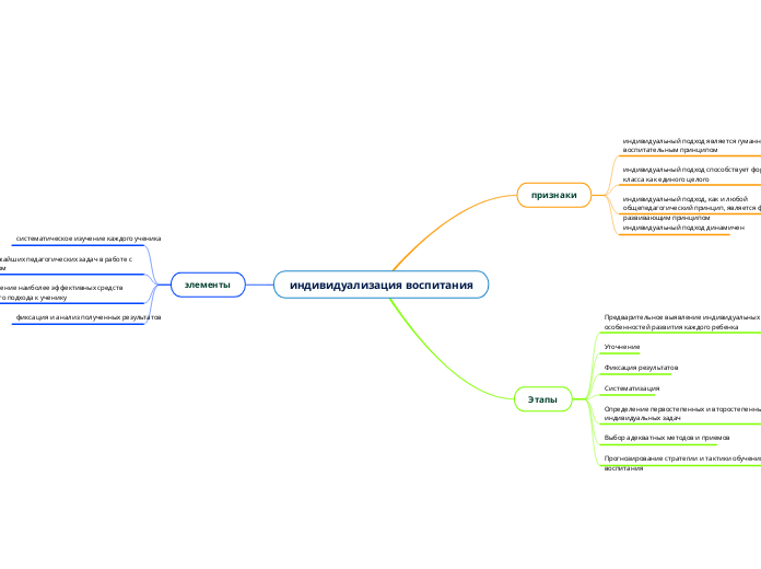 индивидуализация воспитания