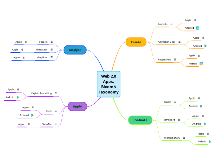 Web 2.0
Apps:
Bloom's
Taxonomy