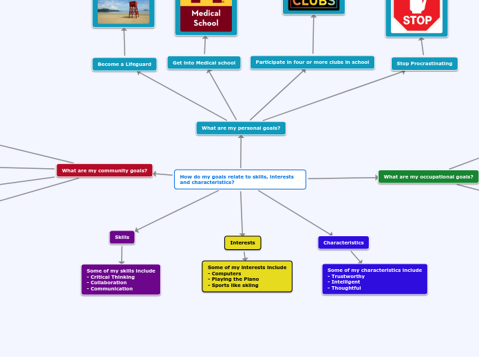 How do my goals relate to skills, interests and characteristics?