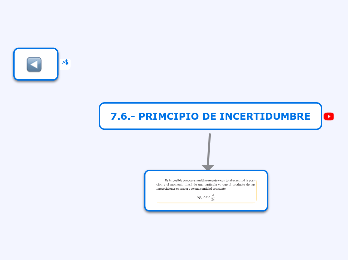 7.6.- PRIMCIPIO DE INCERTIDUMBRE - Mapa Mental