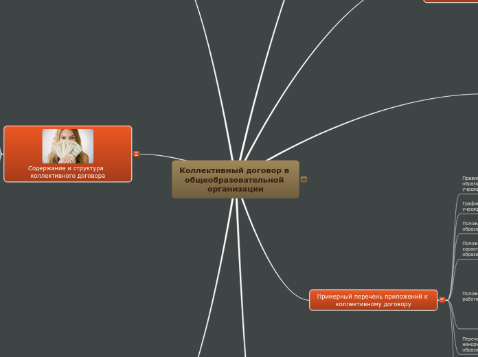 Коллективный договор в общеобраз...- Мыслительная карта