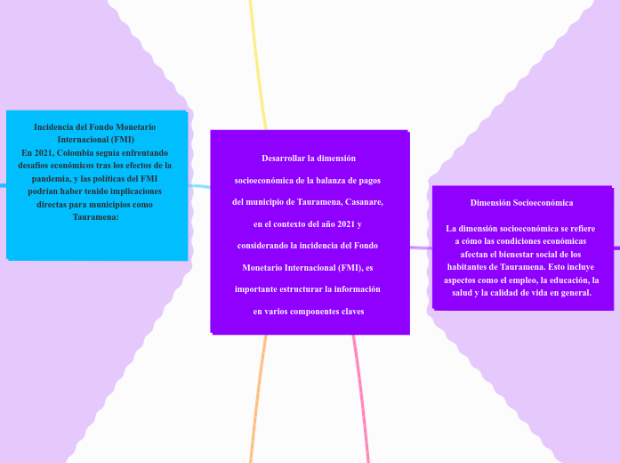  Desarrollar la dimensión socioeconómica de la balanza de pagos del municipio de Tauramena, Casanare, en el contexto del año 2021 y considerando la incidencia del Fondo Monetario Internacional (FMI), es importante estructurar la información en varios componentes claves