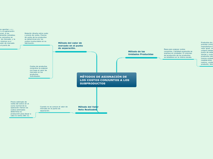 MÉTODOS DE ASIGNACIÓN DE LOS COSTOS CON...- Mapa Mental