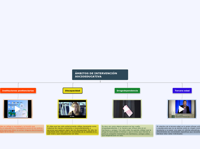 ÁMBITOS DE INTERVENCIÓN SOCIOEDUCATIVA - Mapa Mental