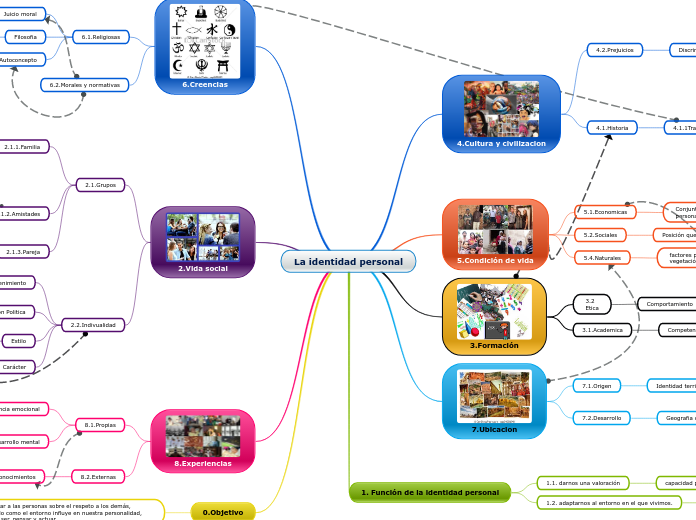 La identidad personal - Mapa Mental