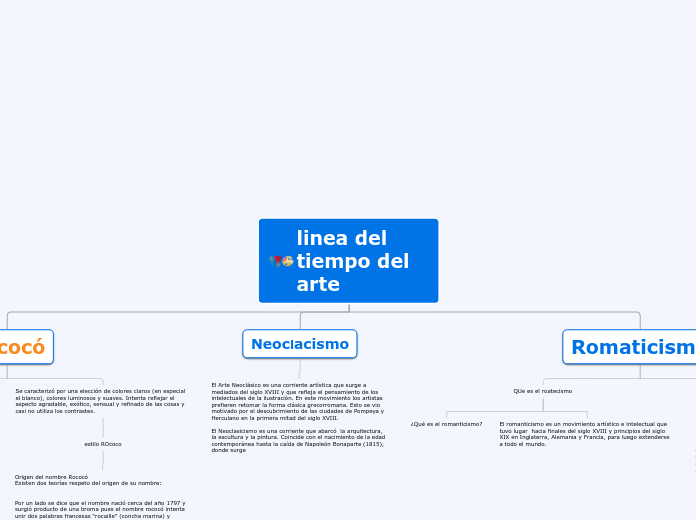 linea del tiempo del arte - Mapa Mental