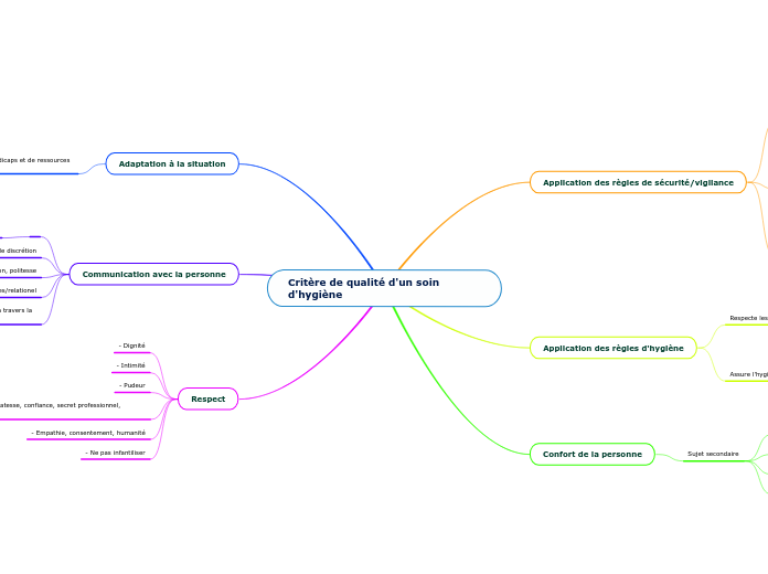 Critère de qualité d'un soin d'hygiène
