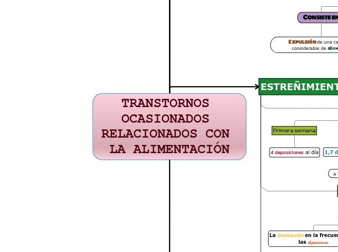 TRANSTORNOS OCASIONADOS RELACIONADOS CON LA ALIMENTACIÓN