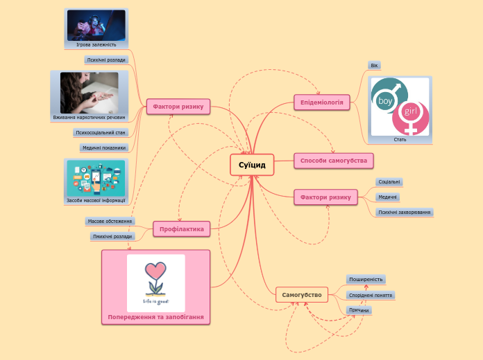 Суїцид - Мыслительная карта