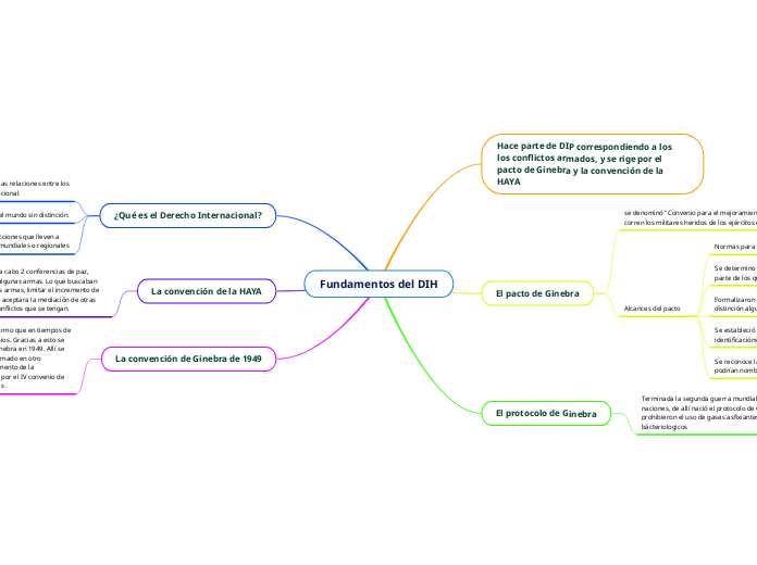 Fundamentos del DIH