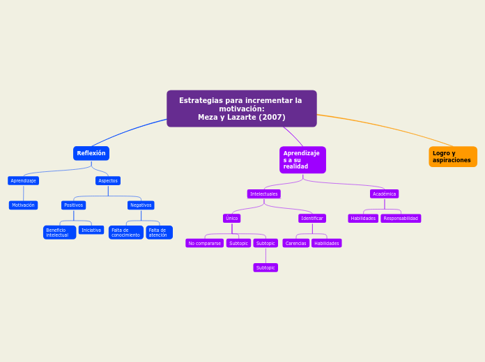 Estrategias para incrementar la motivac...- Mapa Mental