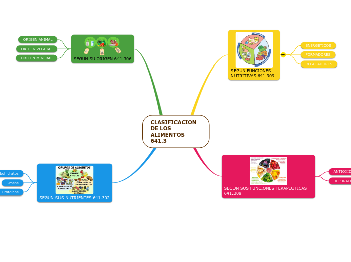 CLASIFICACION DE LOS ALIMENTOS 641.3