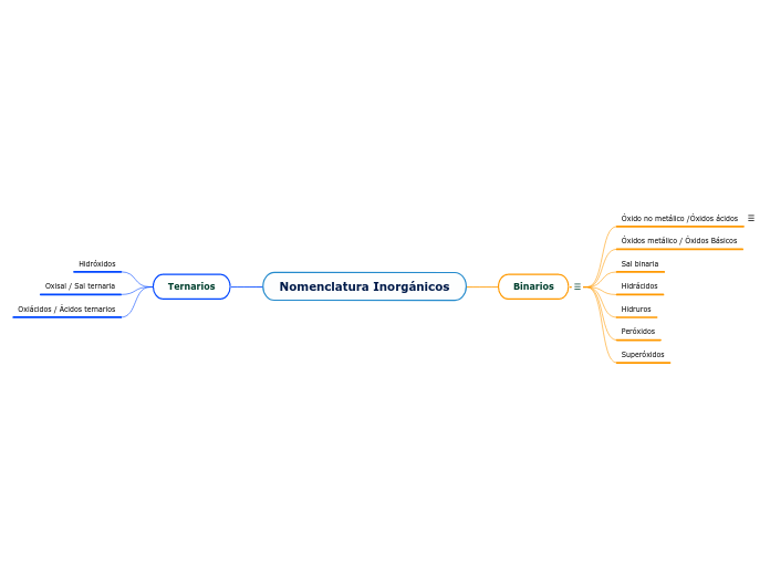 Nomenclatura Inorgánicos