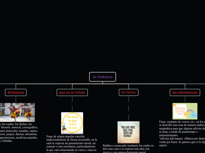 el folklore - Mapa Mental