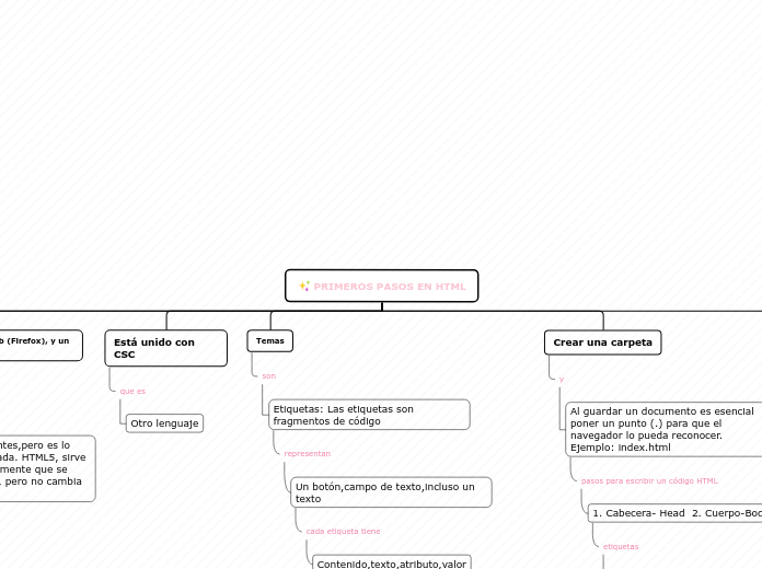 PRIMEROS PASOS EN HTML - Mapa Mental