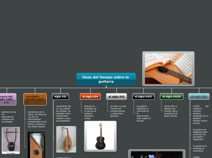 línea del tiempo sobre la guitarra - Mapa Mental