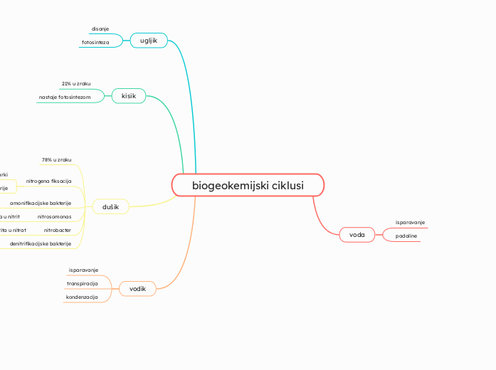 biogeokemijski ciklusi