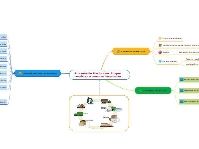 Procesos de Producción: En que consisten y como se desarrollan.